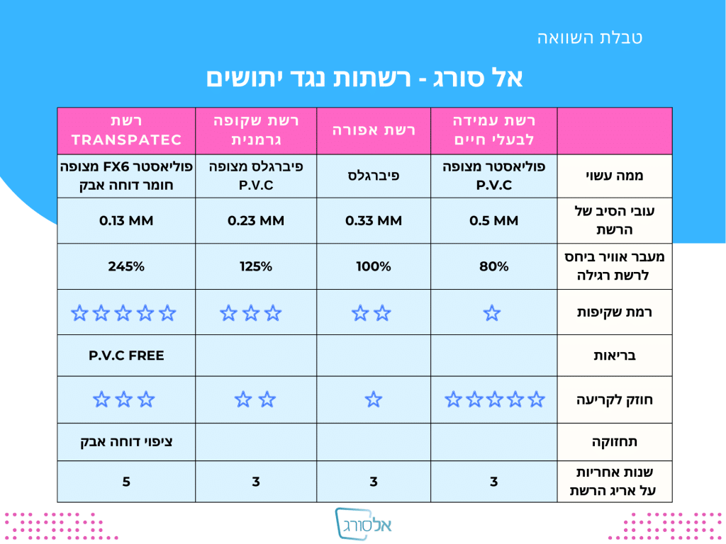 השוואה בין סוגי רשתות נגד יתושים